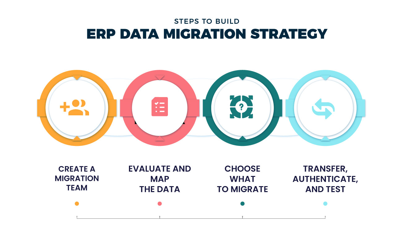 Steps to build ERP Data Migration Strategy