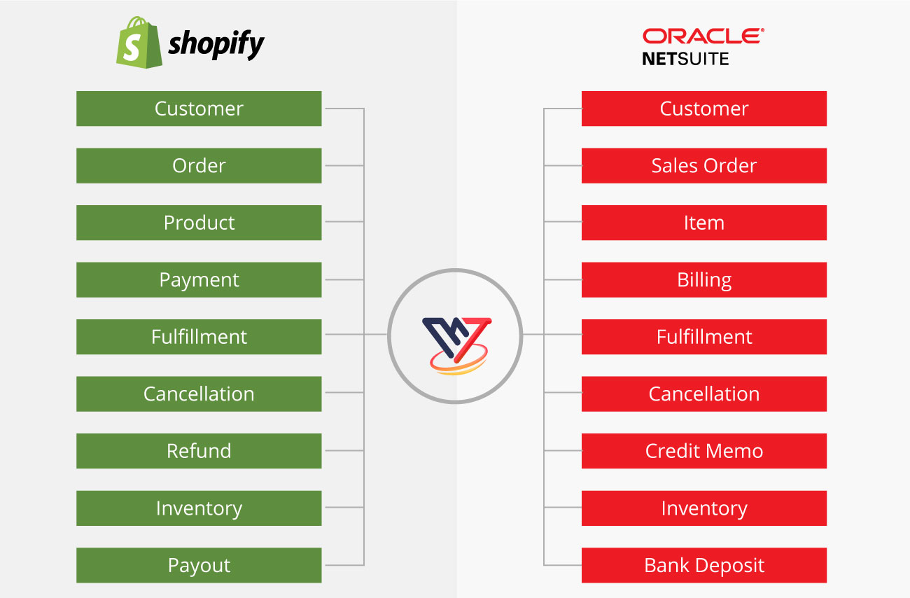 Shopify NetSuite Integration