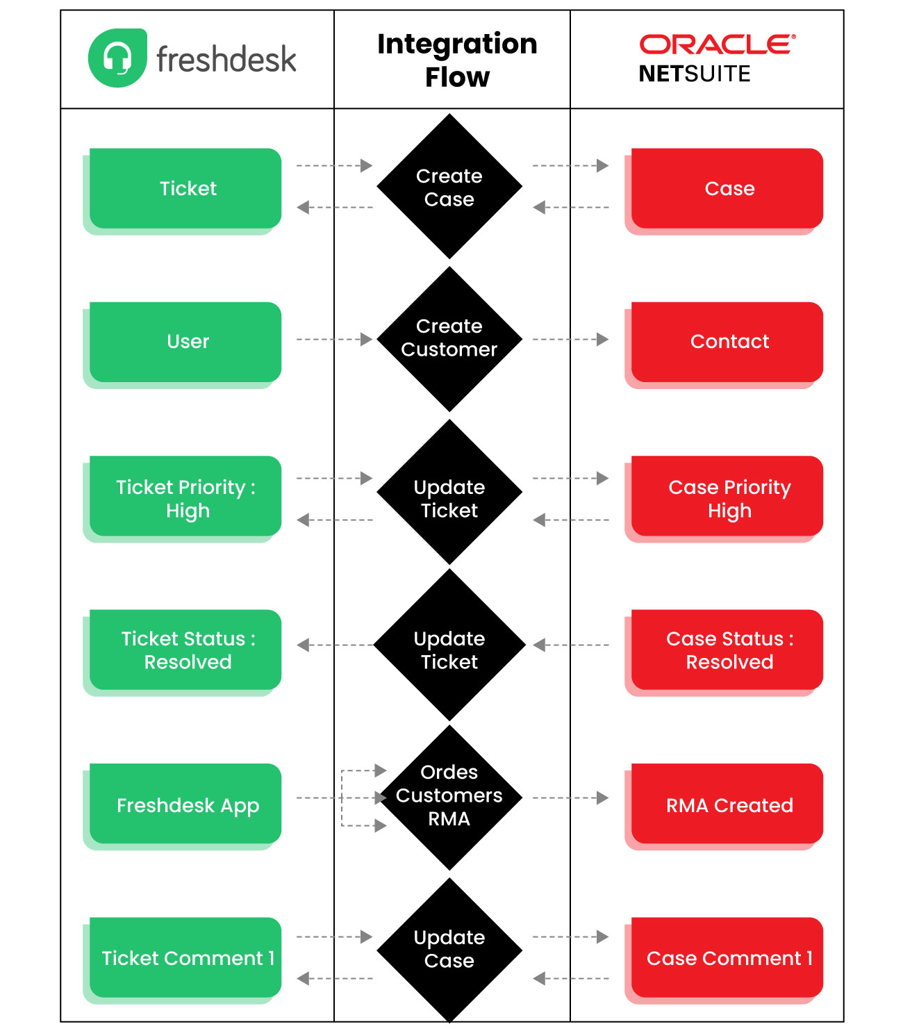 Freshdesk NetSuite Integration