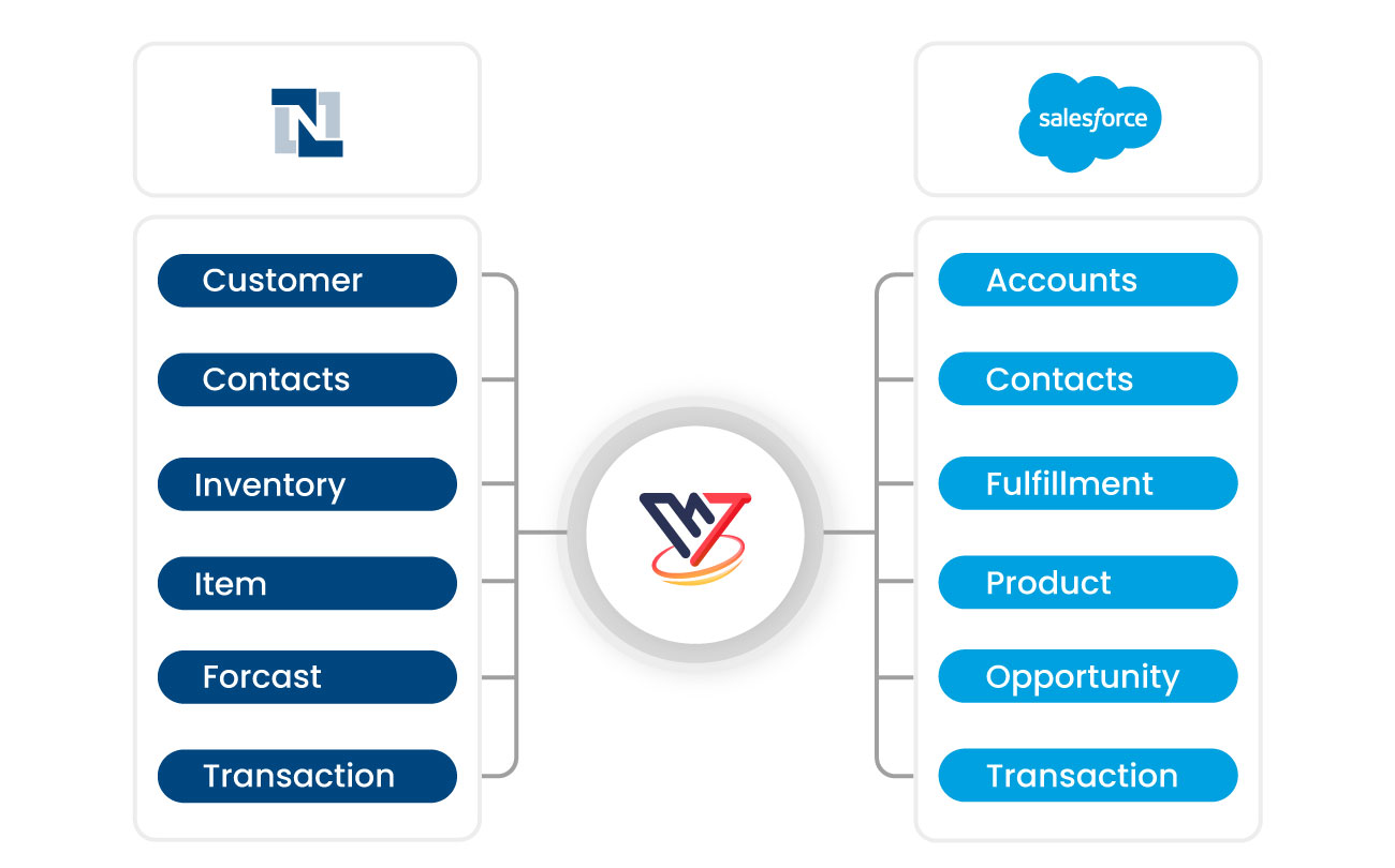 NetSuite salesforce Integration