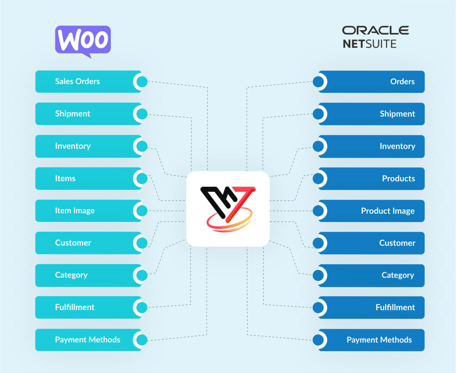 WooCommerce NetSuite Integration