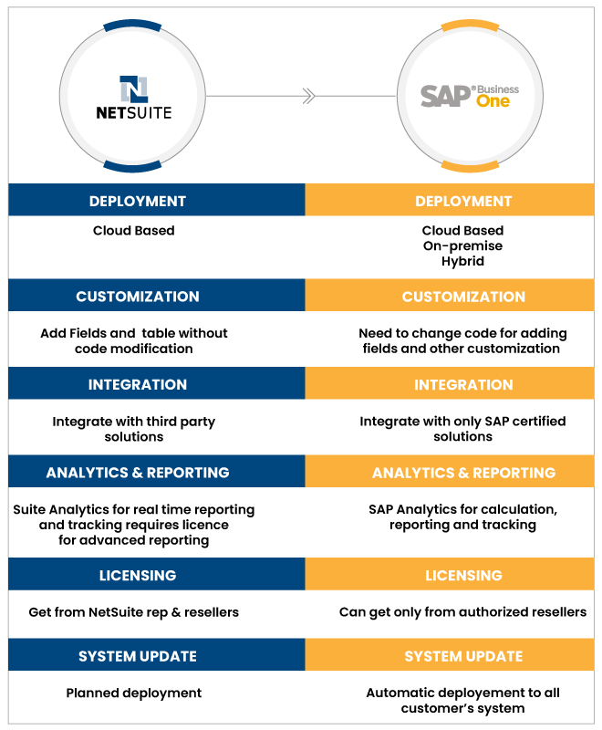 Oracle NetSuite vs SAP Business One 