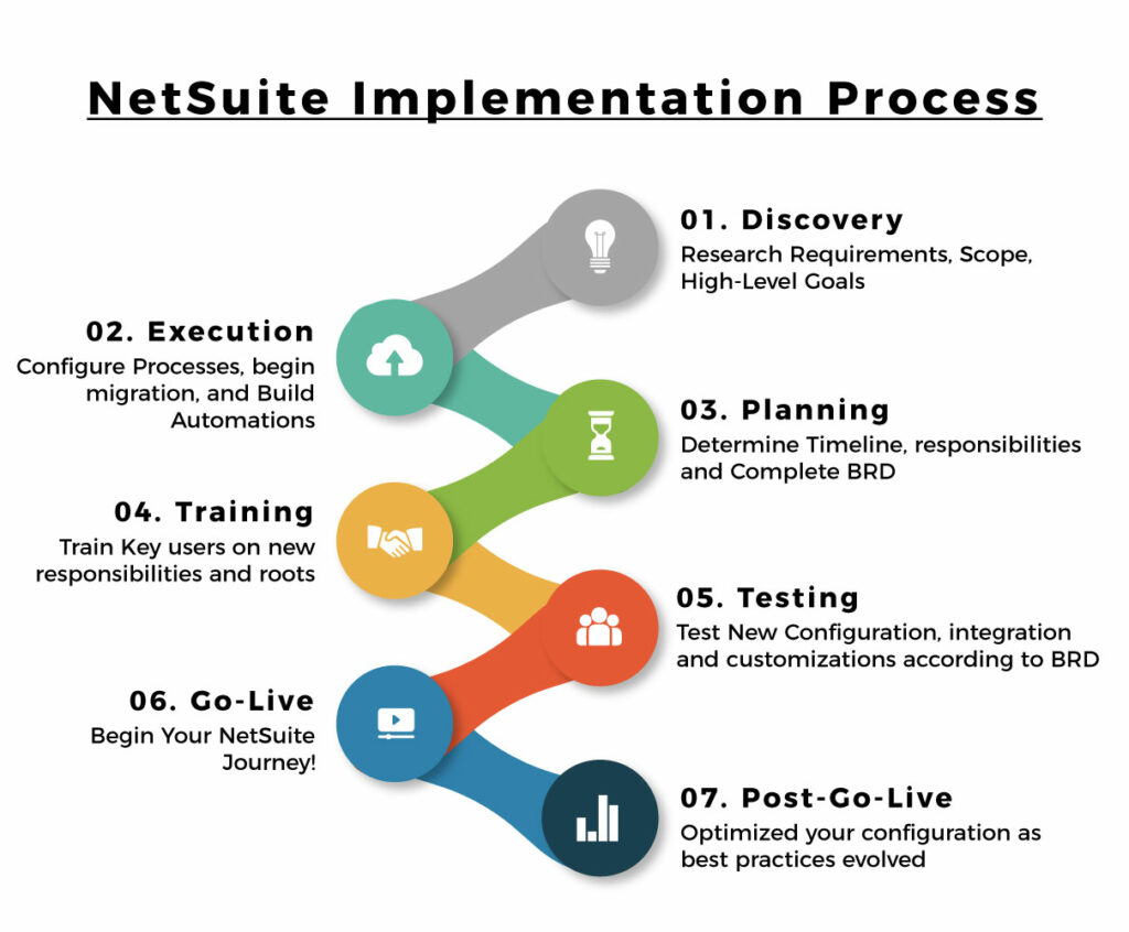 NetSuite Implementation Process