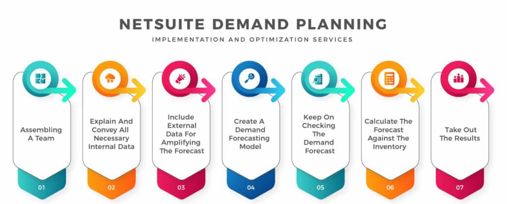 Steps of NetSuite Demand Planning 
