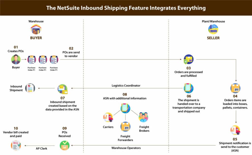 The NetSuite Inbound Shipping Features Integrates Everything 