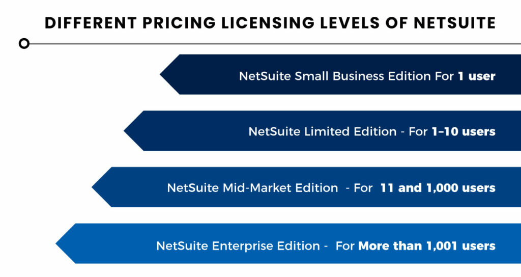 Different pricing Licensing levels of NetSuite