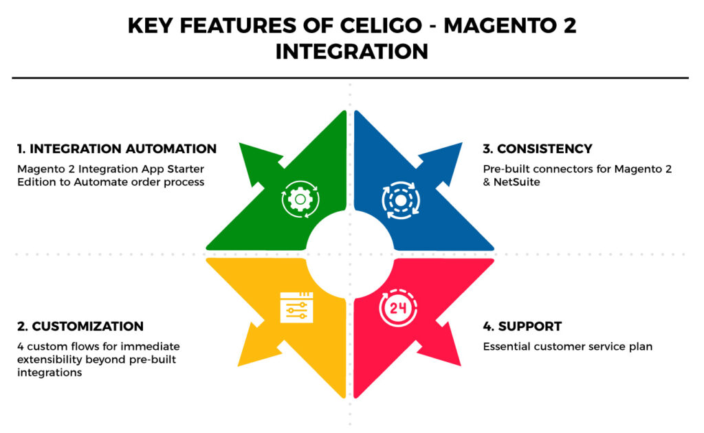 Key features of Celigo - Magento 2 Integration 