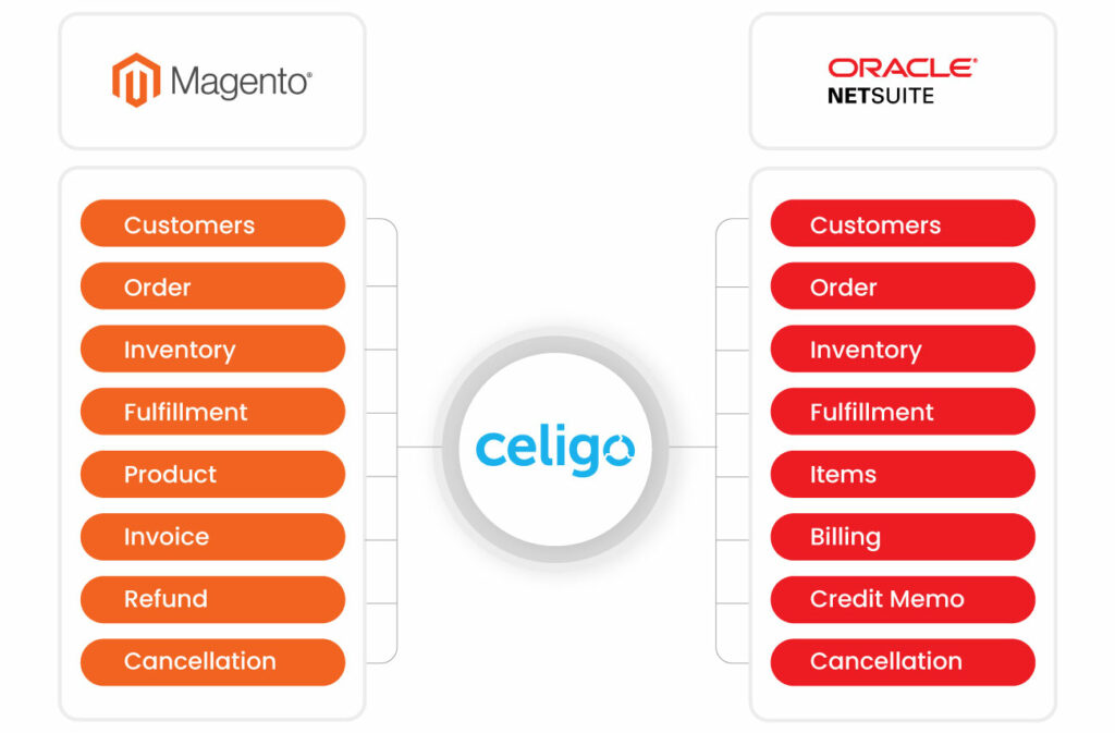 Integration flow of Celigo-Magento 2 