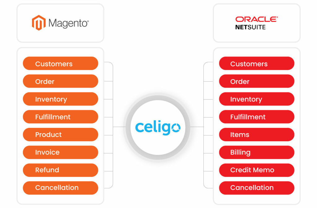 Integration flow of Celigo-Magento 2