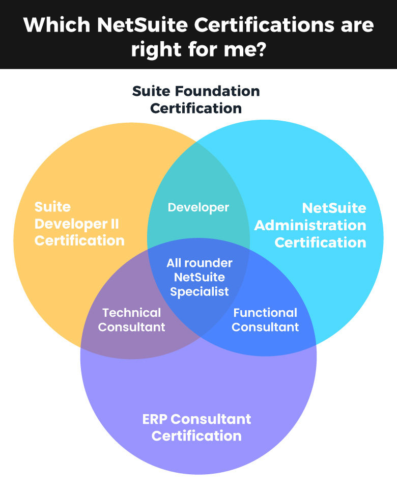 Which NetSuite Certifications are Right for me?