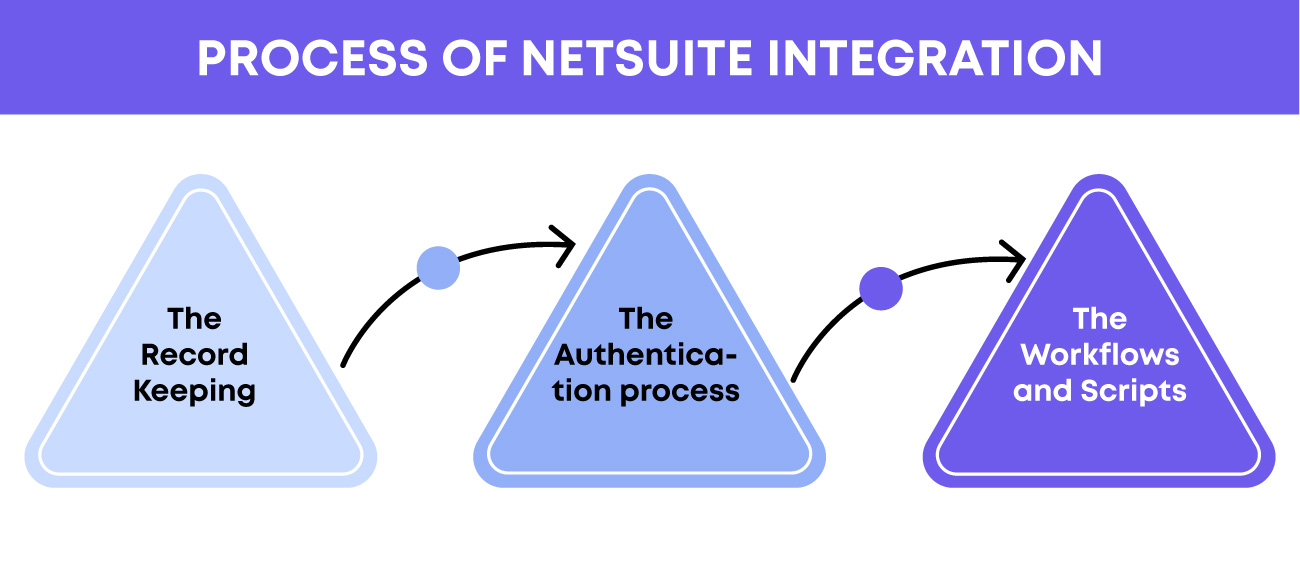 Process Of NetSuite Integration
