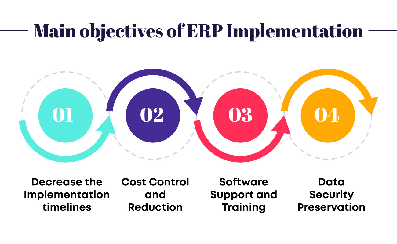 Objectives of ERP implementation