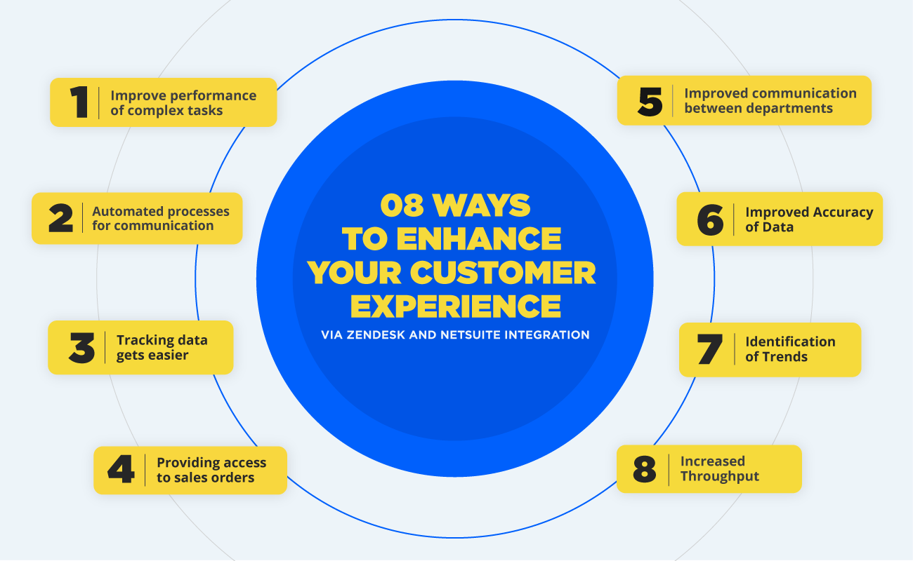 ways to improve customer experience using zendesk netsuite integration