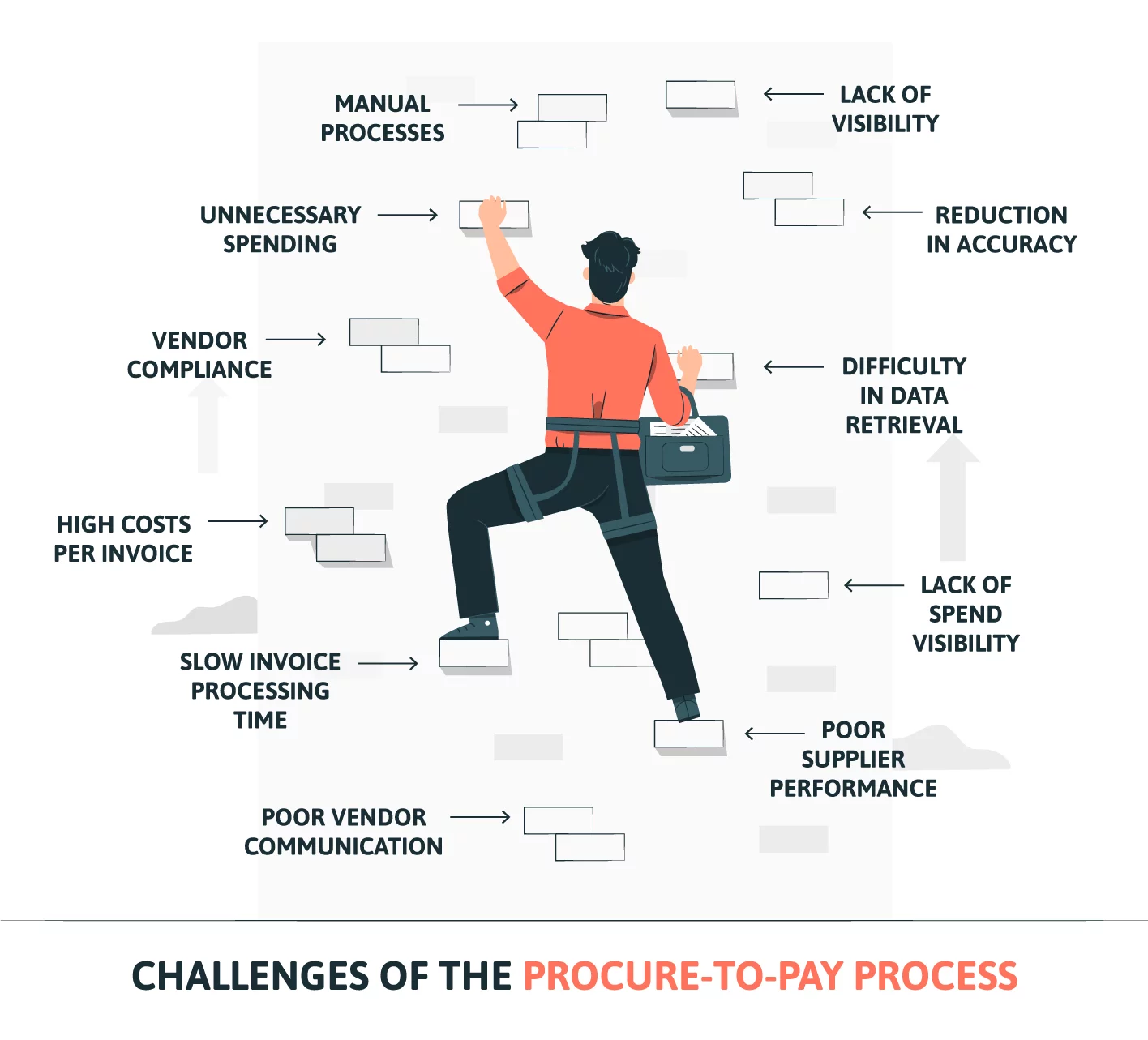Challenges of the procure to pay process