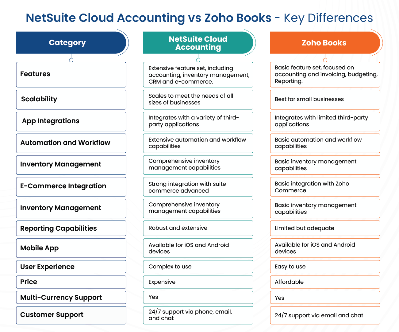NetSuite Cloud Accounting vs Zoho Books - Key Differences