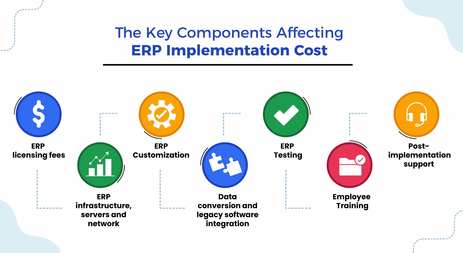 The Key Components Affecting ERP Implementation Cost