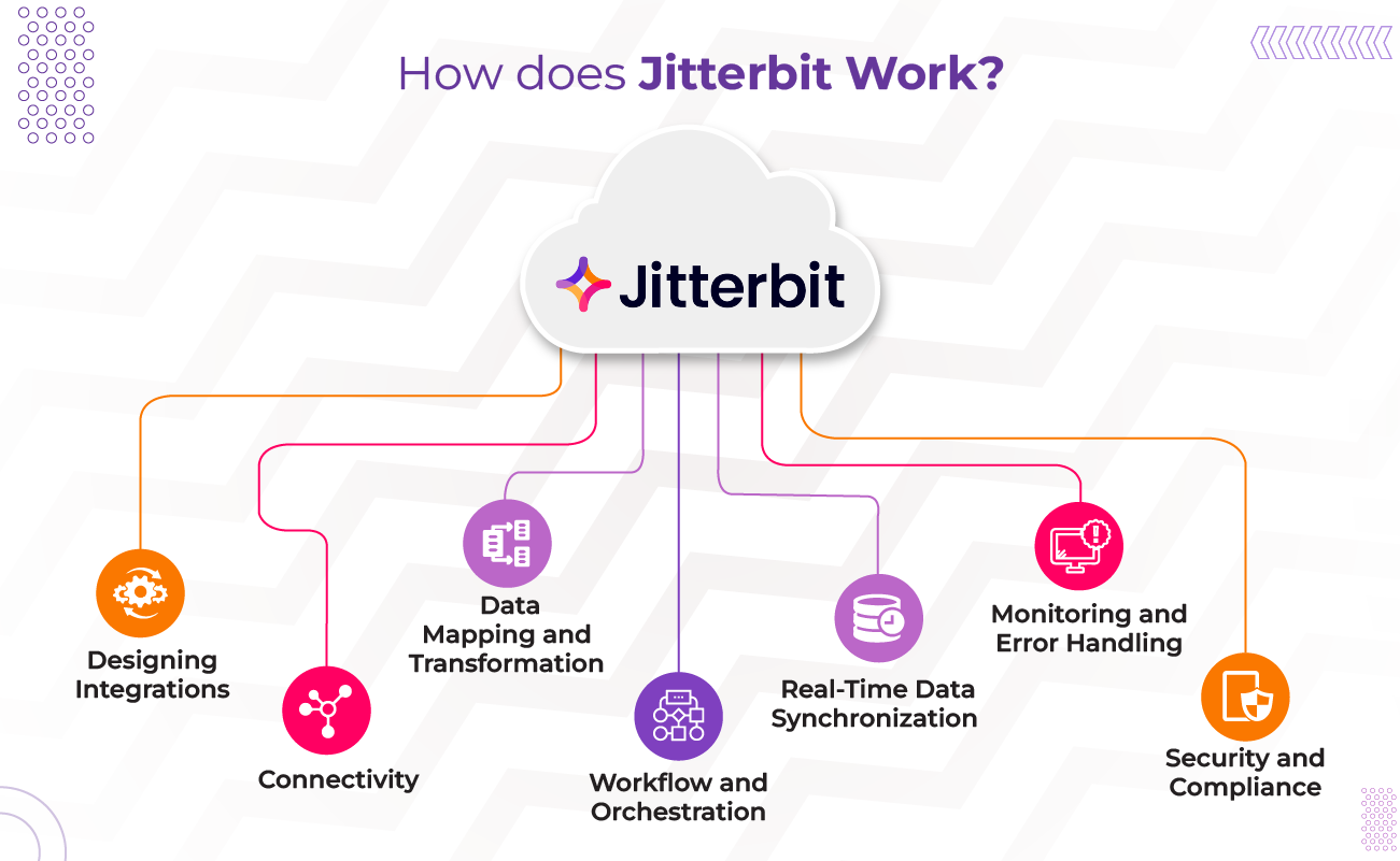 how does Jitterbit work