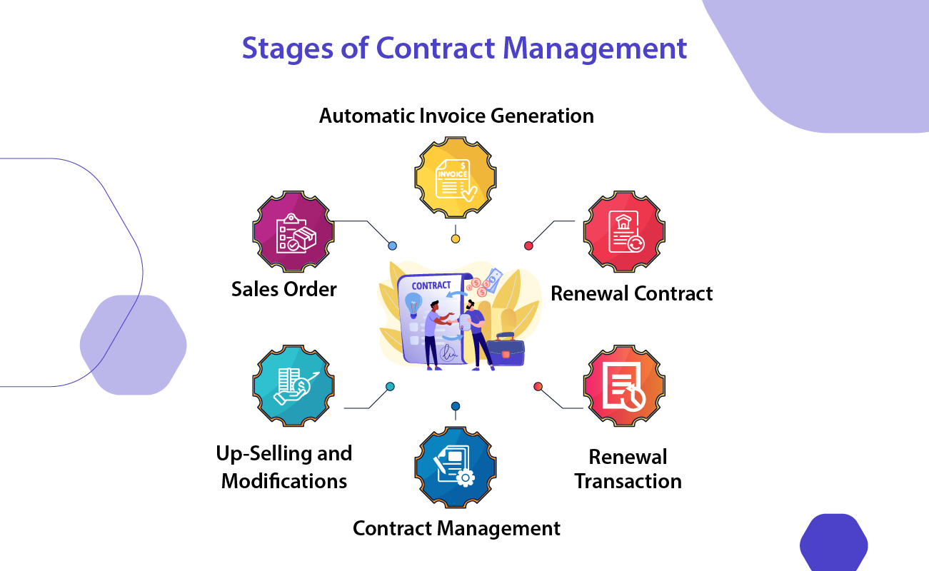 Stages of contract management