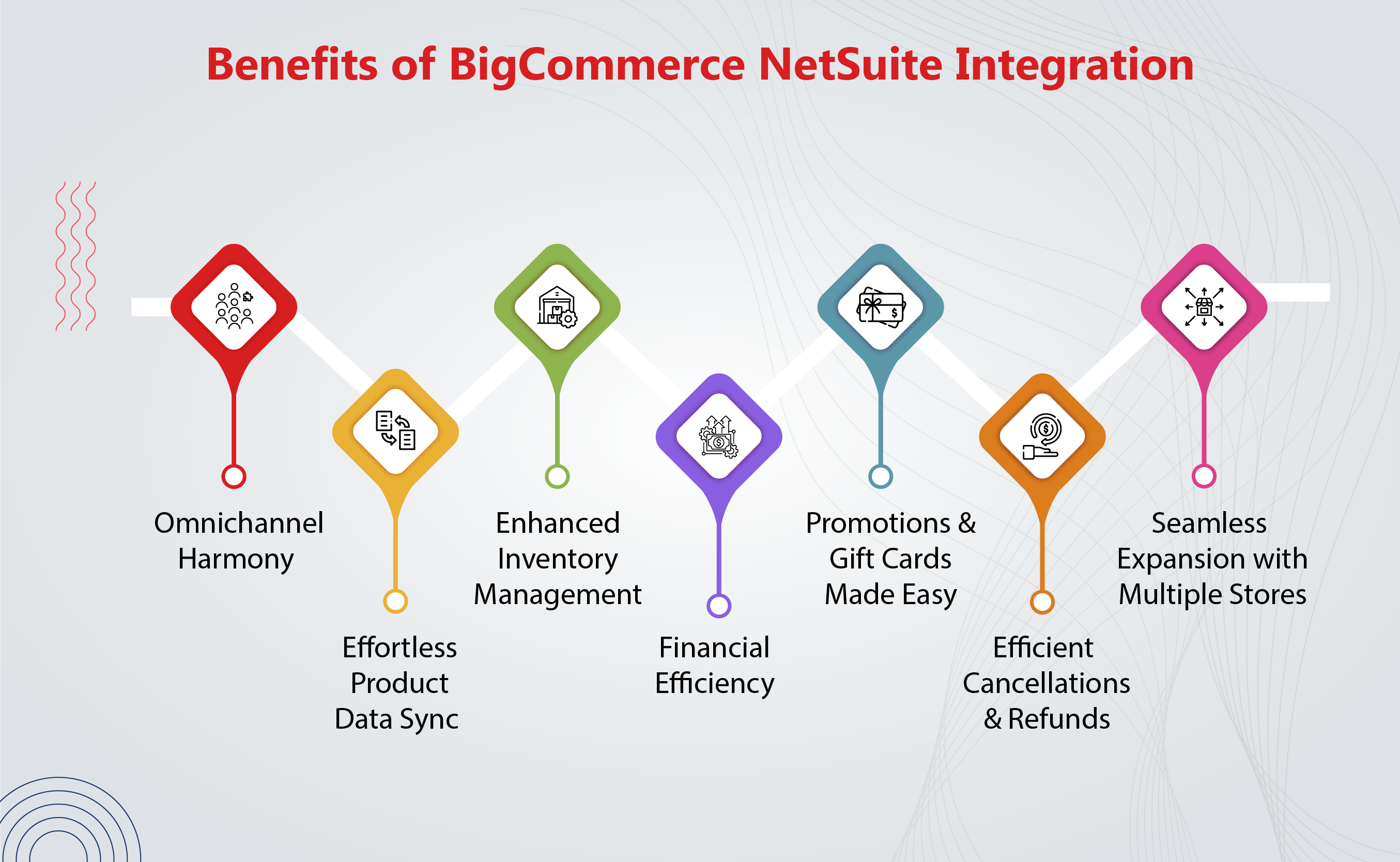 Benefits of NetSuite BigCommerce Integration