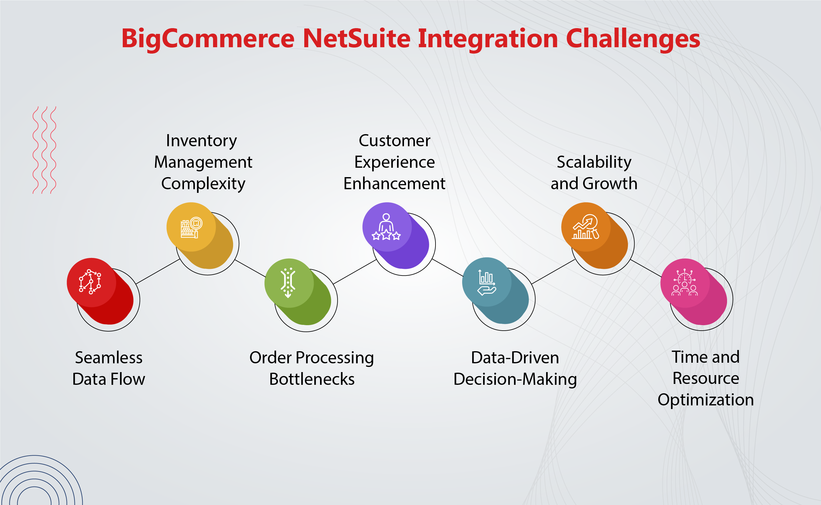 BigCommerce NetSuite Integration Challenges