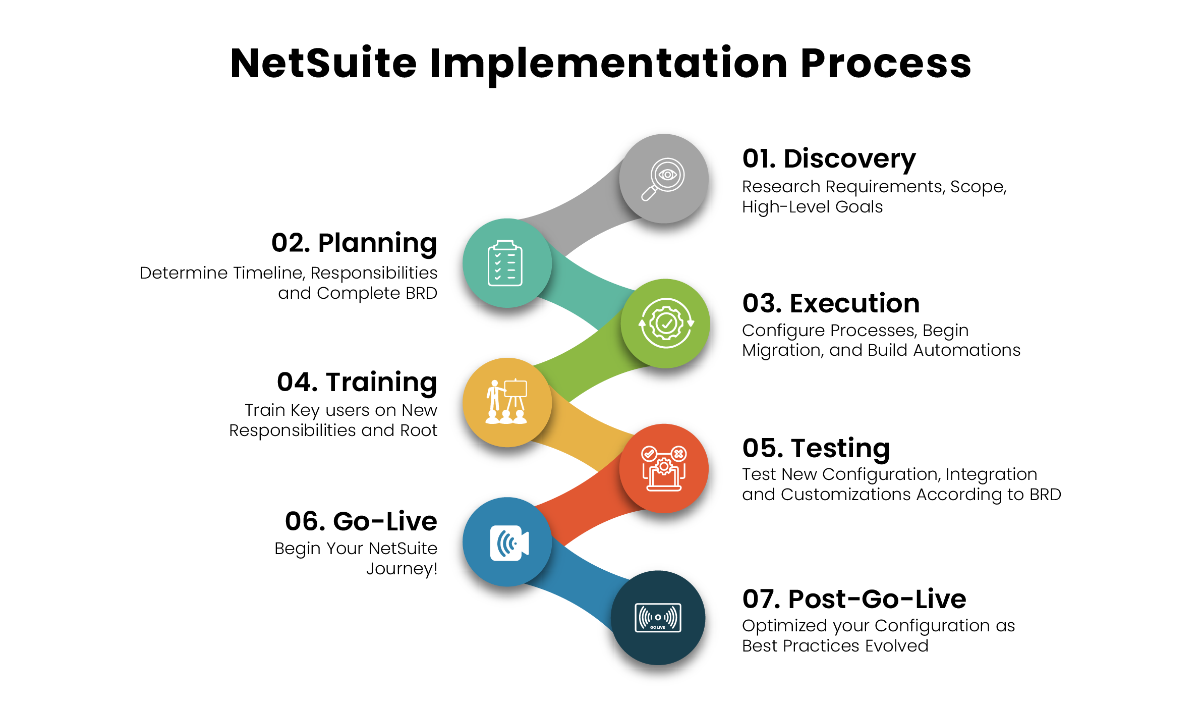 NetSuite Implementation Process