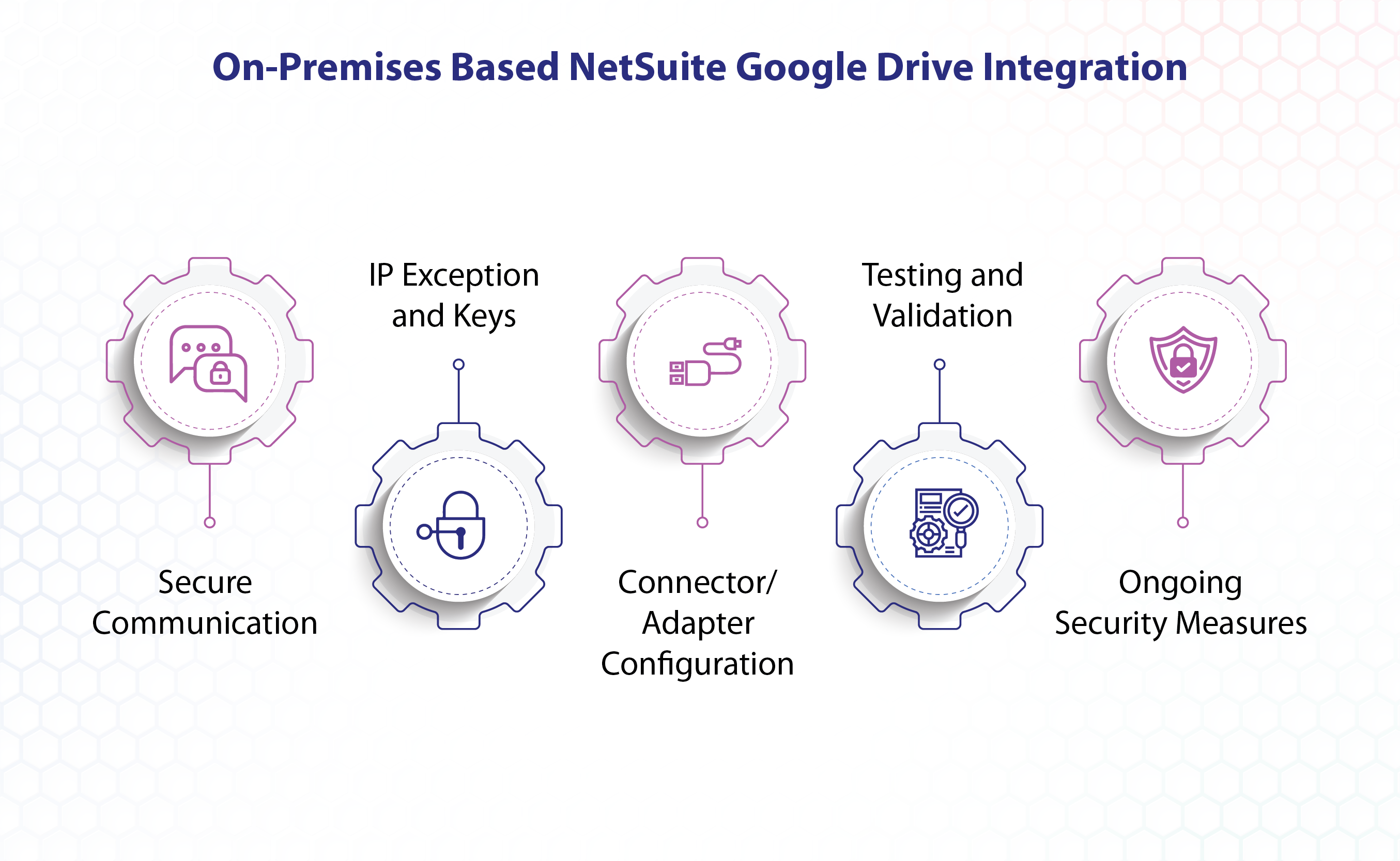 On Premises based NetSuite Google Drive Integration