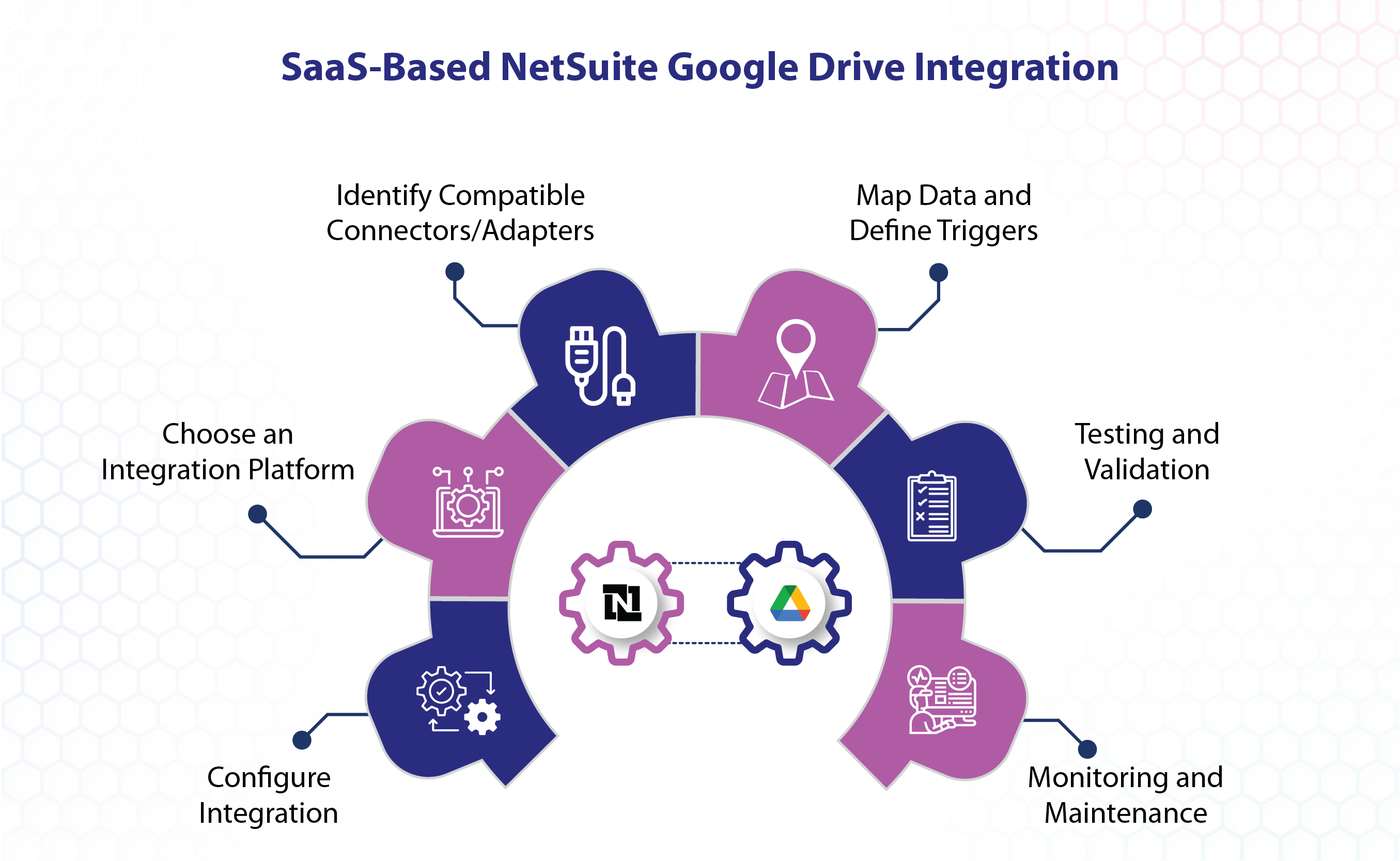 SaaS based NetSuite Google Drive Integration