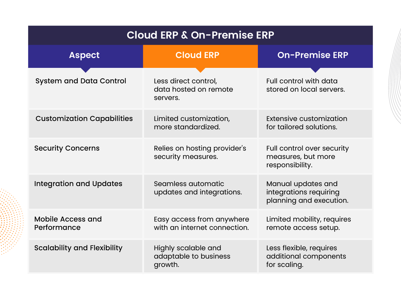 a table with points differentiating between cloud ERP and on-premise ERP
