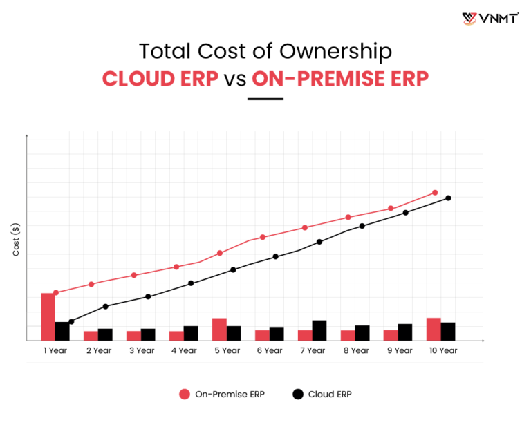 Cloud ERP vs. OnPremise ERP Which Is Right For Your Business? VNMT