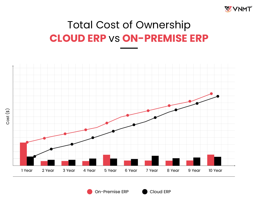 A graph with total cost of ownership comparison between cloud ERP and on-premise ERP