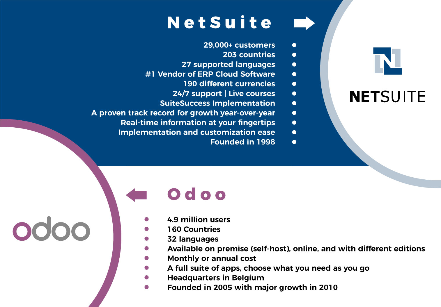 Image shows comparison of NetSuite vs Odoo